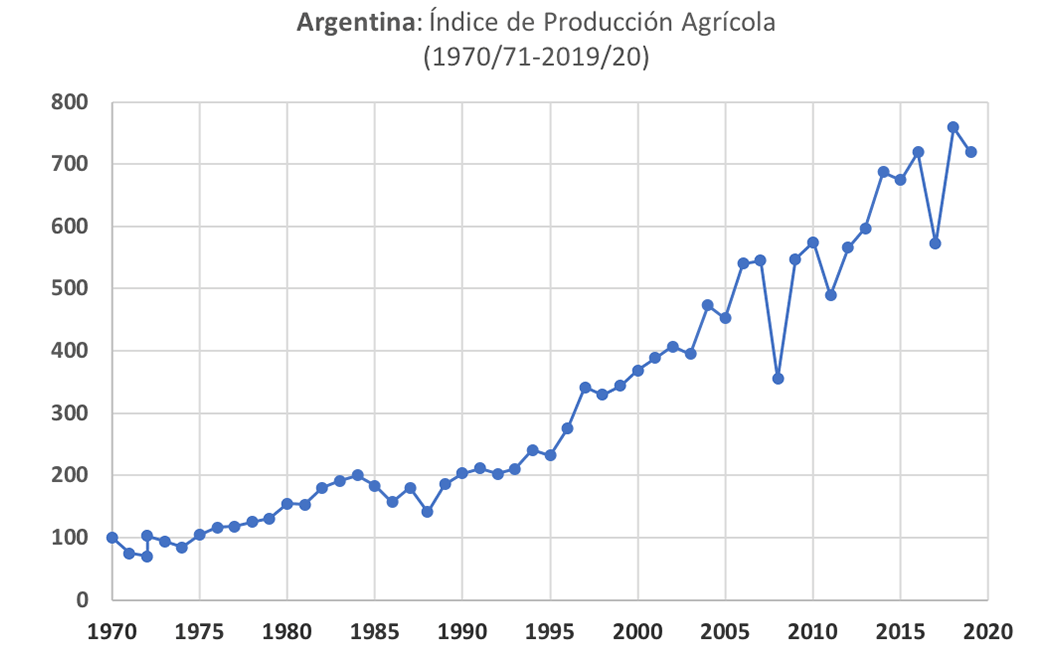 Indice de Producción Agrícola Argentina