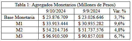 Evolución de los Agregados Monetarios con “Emisión Cero”