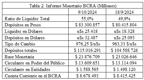 Evolución de los Agregados Monetarios con “Emisión Cero”