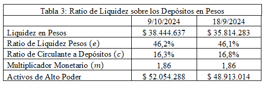 Evolución de los Agregados Monetarios con “Emisión Cero”