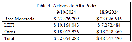 Evolución de los Agregados Monetarios con “Emisión Cero”