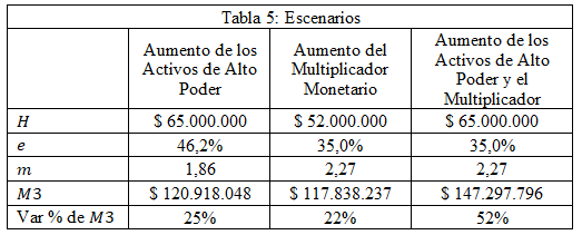 Evolución de los Agregados Monetarios con “Emisión Cero”