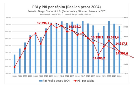 pbi y pbi per capita 2004