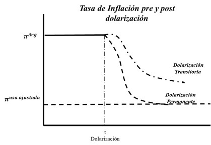 tasa de inflacion pre y post dolarizacion