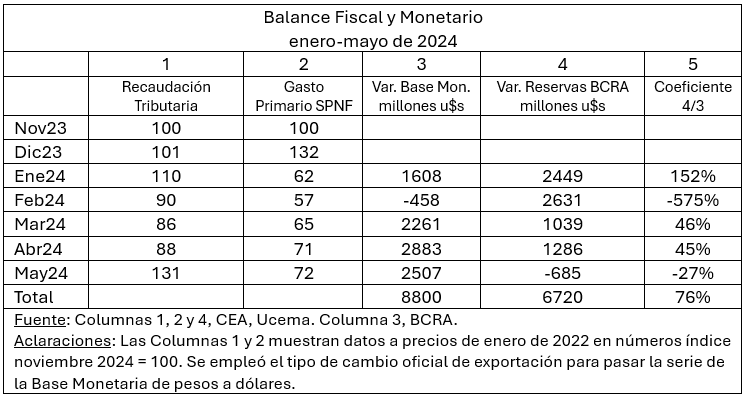 Balance Fiscal y Monetario del Gobierno Libertario (enero-mayo)