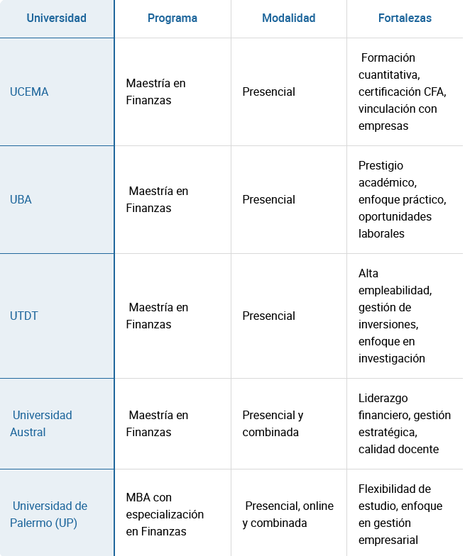  Los mejores posgrados en finanzas en Argentina 