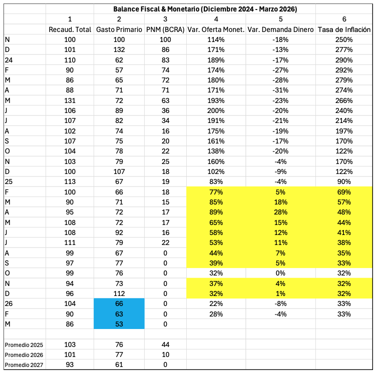 Balance Fiscal & Monetario (Diciembre 2024 - Marzo 2026)
