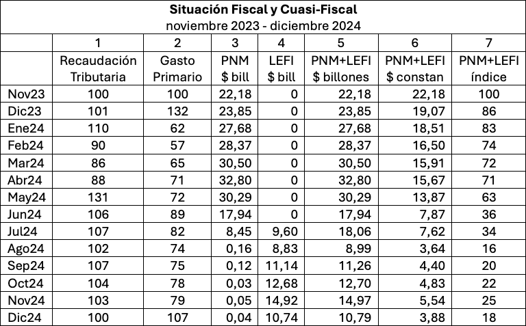 Situación Fiscal y Cuasi-Fiscal