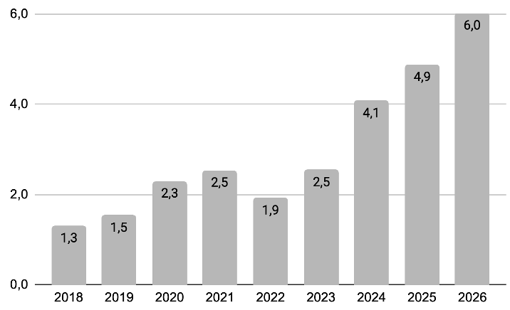 Cuadro I: Financiamiento a través del Mercado de Capitales, 2018-2026 (en porcentaje del PBI, 2026 estimado)