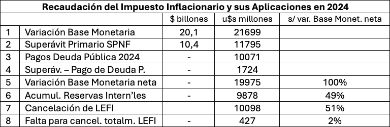 Recaudación del Impuesto Inflacionario y sus Aplicaciones en 2024