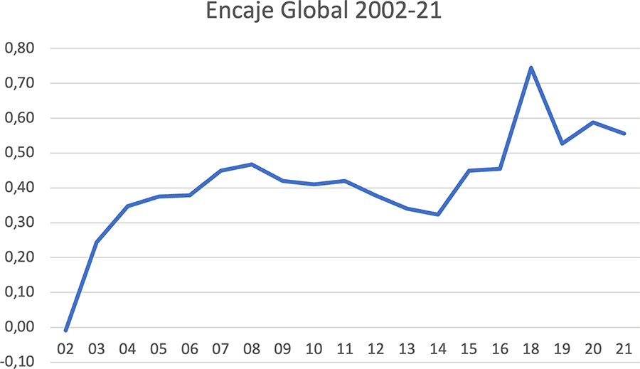 Gráfico Encaje Global 2002 - 21