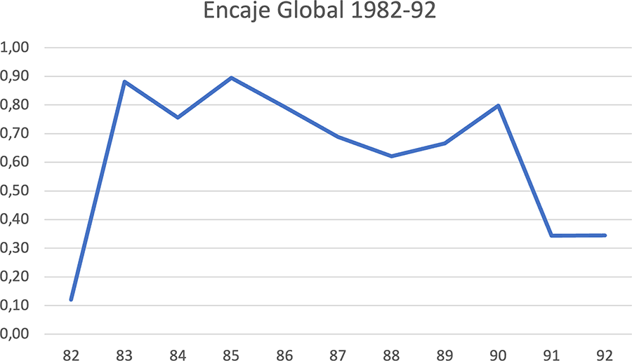 Gráfico Encaje Global 1982-92