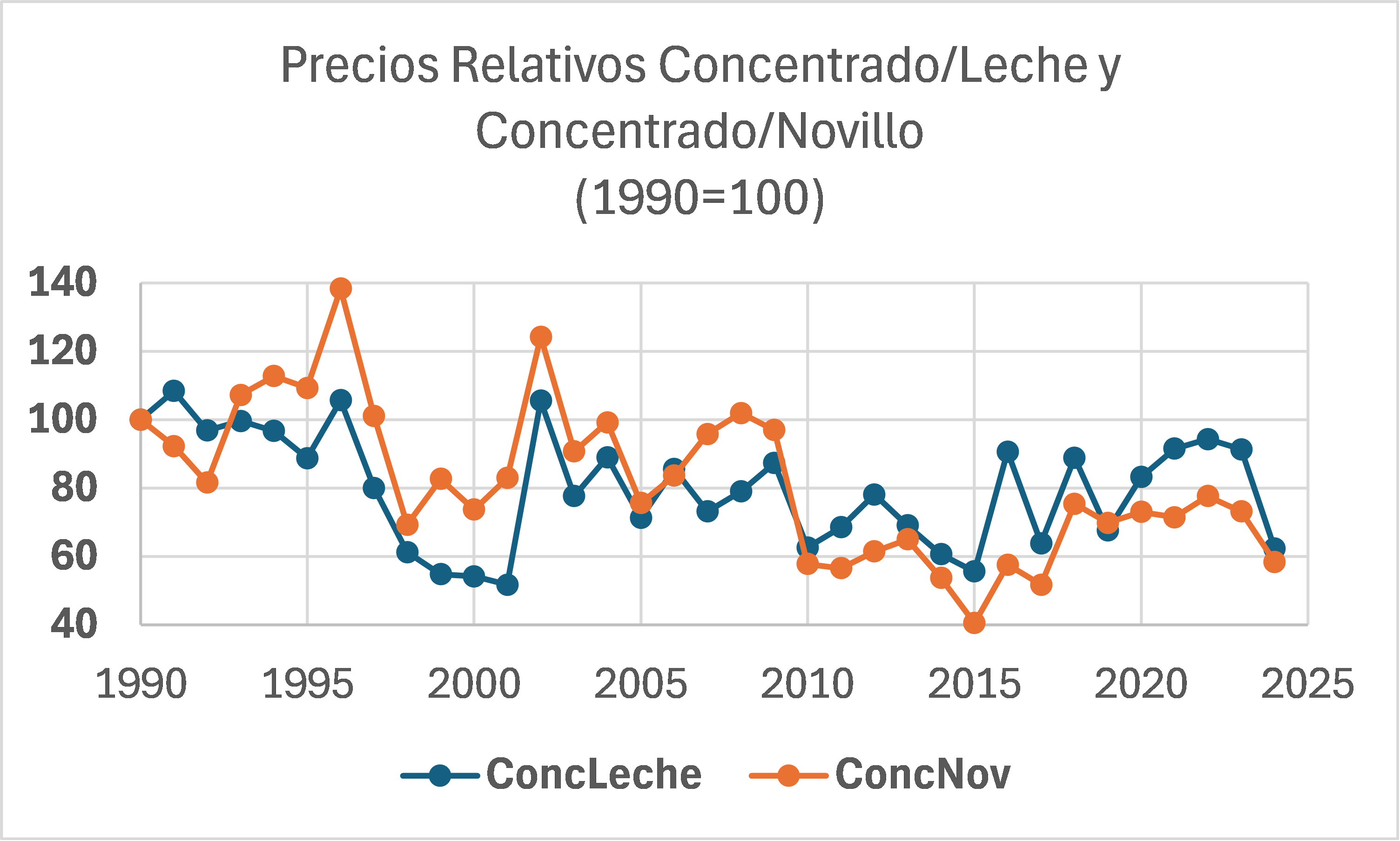 Competencia por Recursos: Agricultura y Ganadería 1990-2022