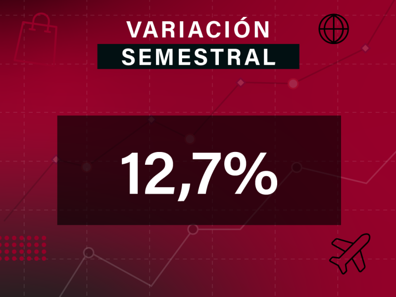 Representa una leve baja respecto del 15,2% registrado en el segundo semestre de 2025.