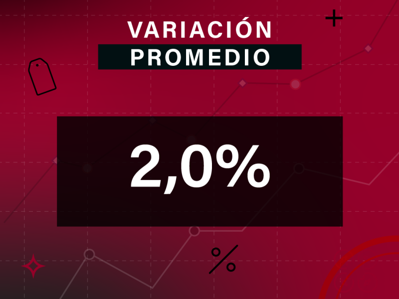 La inflación semestral registrada es la menor en prácticamente una década. 